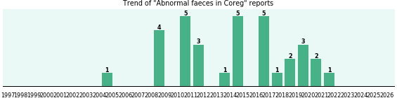 Could Coreg cause Abnormal faeces? Could Coreg cause Abnormal faeces?